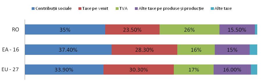 32 Andrei Hrebenciuc excluzând TVA, taxe de timbru, taxe pe tranzacţii financiare sau pe capital, taxe pe tranzacţii internaţionale, taxe pe poluare, subcompensarea de TVA, taxe pe o serie de