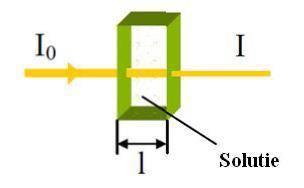 1, intensitatea fasciculului emergent I, este mai mică decât cea iniţială, I 0, în urma absorbţiei luminii de cǎtre soluţie. Figura1.