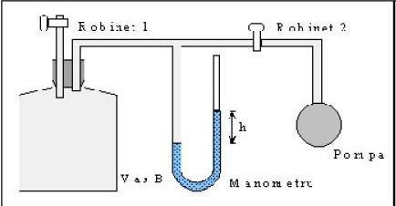 Metoda experimentală Montajul experimental este prezentat în figura de mai jos: Se pompează rapid gaz în balon, observându-se creşterea presiunii prin apariţia unei diferenţe de nivel între cele două