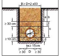 a-umplutura principala b-adâncimea de acoperire c-zona țevii d-pat de așezare e-fundație (daca este necesar) 1.1.2.