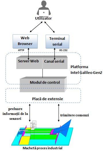 Figura 3 prezinta modul de operare al sistemului.
