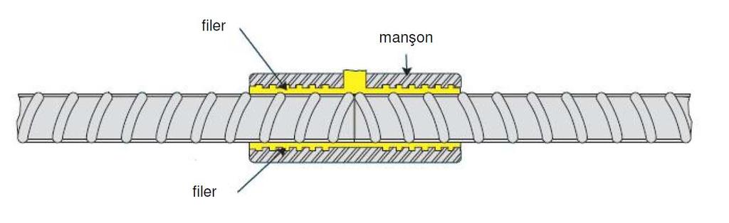 Dispozitive mecanice de cuplare (cuplori) (couplers) înnădirea cu manșon şi compoziției turnată