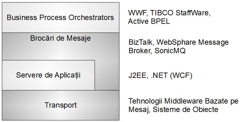 Fig. 4.1. Clasificarea tehnologiilor middleware. - Serverele de aplicații sunt construite peste nivelul transport.