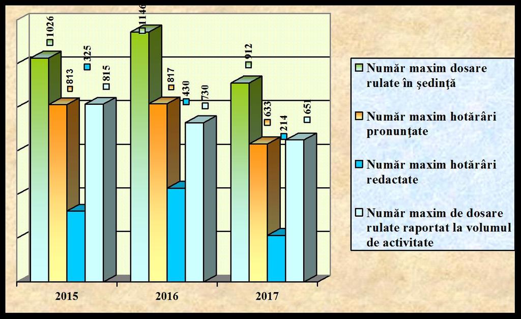 Graficul 5 ÎNCĂRCĂTURA MAXIMĂ PE JUDECĂTOR LA situaţie comparativă 2015 2017 Evoluţia gradului de încărcătură medie/judecător la nivelul Curţii de Apel Târgu-Mureş, defalcat pe cele trei secţii, în