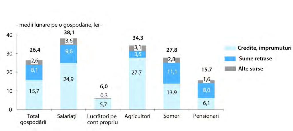 ,9%, cele de agricultori +9,6%, în timp ce, nivelul cel mai scăzut al economiilor, de +7,7%, s-a înregistrat la gospodăriile de şomeri. Grafic 6.3.1.