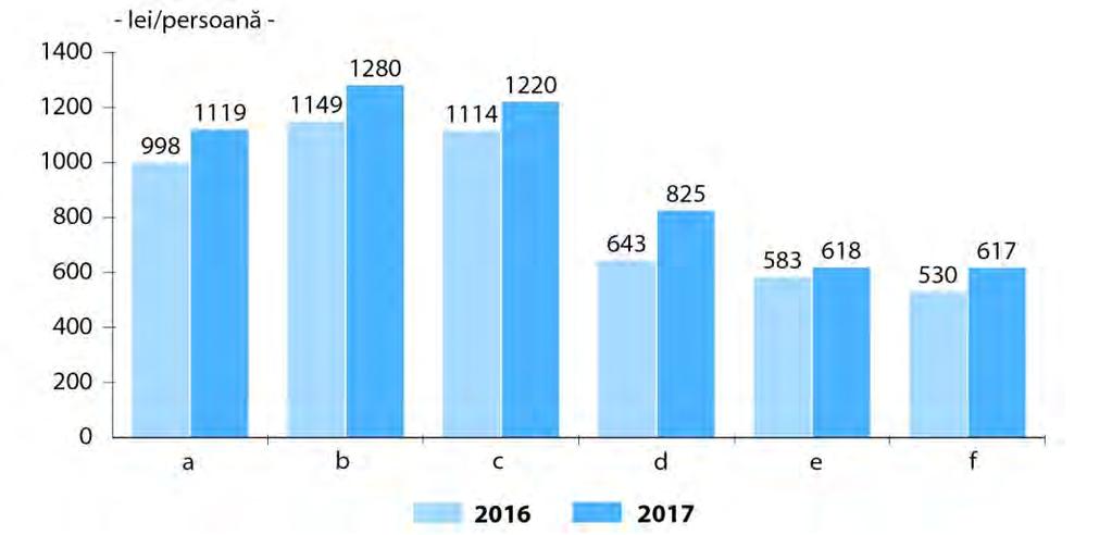 Tabel 9.2.4. Evoluṭia pensiei medii lunare, după sistemul de pensionare -lei/persoană - 2016 2017 2017 faţă de 2016, % Total 948 1069 112,8 I.