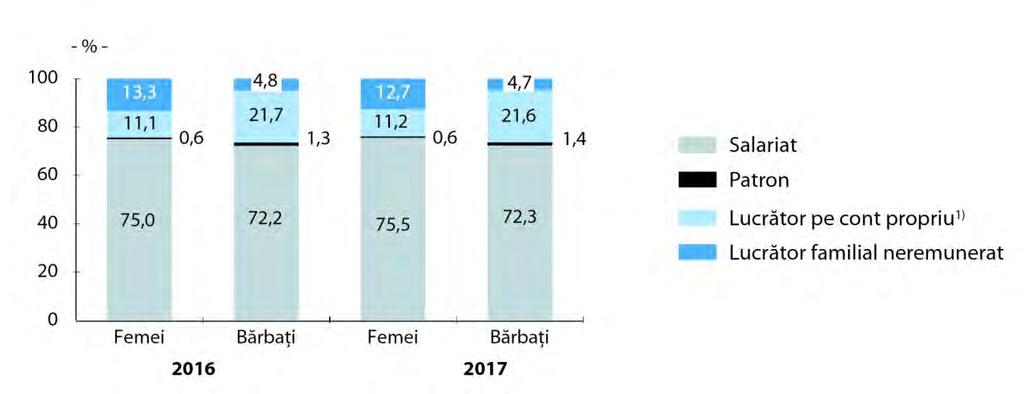 Analiza distribuţiei pe grupe de vârstă a populaţiei ocupate evidenţiază, în anul 2017, o structură asemănătoare cu cea a anului 2016.