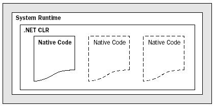 Pasul 4 - Codul nativ este executat în cadrul CLR gestionat, împreună cu orice alte aplicații care rulează sau procese. Fig. 1 [1] Notă: Un punct suplimentar cu privire la acest proces.