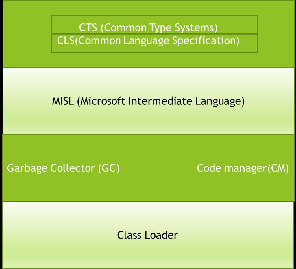 Arhitectura CLR CLS (Common Language Specification) Acesta este un subset al CTS. Toate predare este în CLS și anume instruire a CTS este scris în CLS.