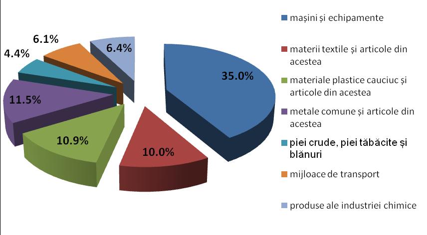 În structura pe mărfuri a importurilor, ponderi mai mari au deţinut maşini şi echipamente 35,0%, materii textile şi articole din acestea 10,0%, materiale plastice, cauciuc şi