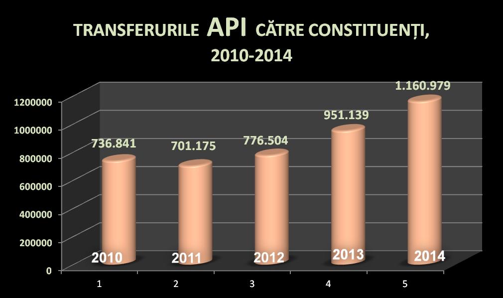 TRANSFERURI CĂTRE MEMBRII API 2014 Suma totală transferată catre membrii API în anul 2014 (inclusiv pentru prestarea serviciilor publicitare) a constituit: 1,160,979.