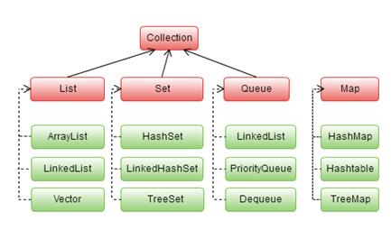 Implementarea colectiilor class HashSet<E> implements Set class TreeSet<E> implements SortedSet class ArrayList<E> implements List class LinkedList<E> implements List class Vector<E> implements