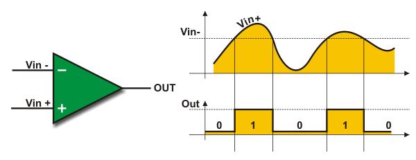 V 1 > V 2 atunci Out = 1 V 1 V 2 atunci Out = 0 Semnalele de intrare: externe sau
