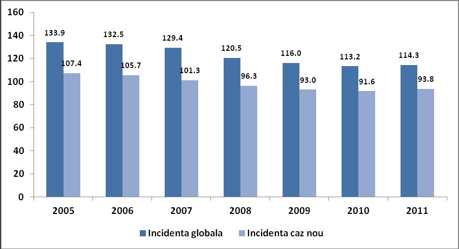 Figura 1. Incidenţa globală şi incidenţa caz nou prin tuberculoză, aa.