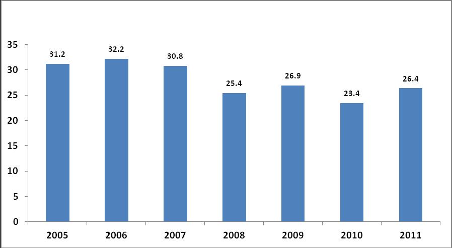 Figura 5. Incidenţa caz nou, copii 0-17 ani 11 luni 29 zile, aa.2005-2011, Republica Moldova, 100.