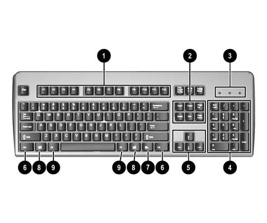 Tastatură Tabelul 1-3 Componentele tastaturii 1 Taste funcţionale În funcţie de aplicaţia software utilizată, efectuează funcţii speciale.