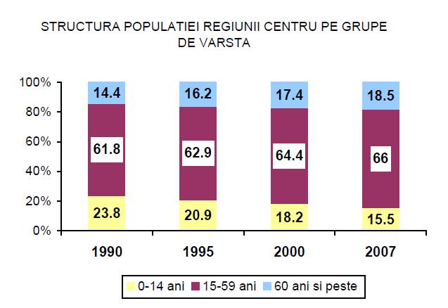 4.3. Date statistice pentru România şi la nivelul judeţului Sibiu Studiul efectuat de către PROGRAMUL OPERAȚIONAL REGIONAL REGIO, pe baza datelor furnizate de către INSTITUTUL NAȚIONAL DE STATISTICĂ,