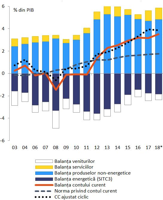 Poziția contului curent din zona euro a fost, în linii mari, echilibrată înainte de 2008, a înregistrat un deficit în anul respectiv, pe fondul unei scăderi importante a cererii de export la nivel