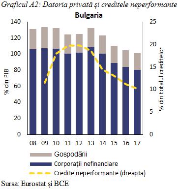 Bulgaria: În martie 2018, s-a constatat că Bulgaria se confrunta cu dezechilibre legate în special de vulnerabilitățile din sectorul financiar, la care se adăugau gradul ridicat de îndatorare și