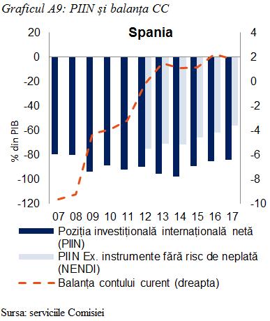 Spania: În martie 2018, Comisia a concluzionat că Spania se confrunta cu dezechilibre macroeconomice, legate în special de nivelurile ridicate ale datoriei externe și interne, atât publică, cât și