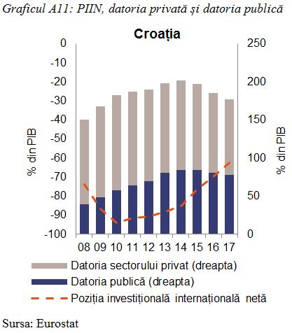 Croația: În martie 2018, Comisia a concluzionat că Croația se confrunta cu dezechilibre macroeconomice excesive, legate de nivelurile ridicate ale datoriei publice, private și externe, toate
