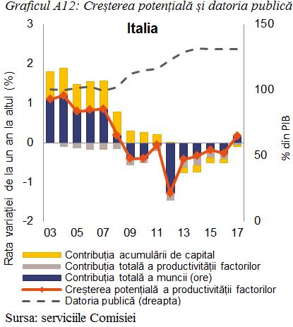Italia: În martie 2018, Comisia a concluzionat că Italia se confrunta cu dezechilibre macroeconomice excesive, mai exact cu riscuri legate de nivelul foarte ridicat al datoriei publice și de dinamica