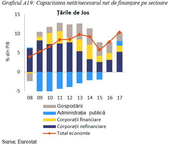 Țările de Jos: În martie 2018, Comisia a concluzionat că Țările de Jos se confruntau cu dezechilibre macroeconomice, în special în ceea ce privește stocul ridicat al datoriei sectorului privat și