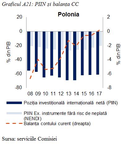 Balanța contului curent s-a îmbunătățit, atingând o poziție în linii mari echilibrată în 2017, în timp ce PIIN negativă a rămas stabilă.