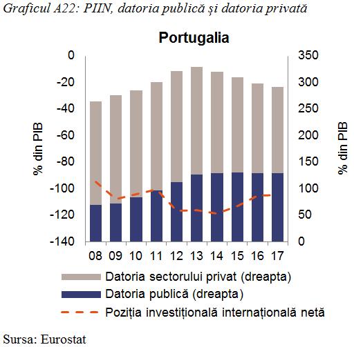 Portugalia: În martie 2018, Comisia a concluzionat că Portugalia se confrunta cu dezechilibre macroeconomice, în special în ceea ce privește stocurile mari de pasive externe nete, datoria publică și