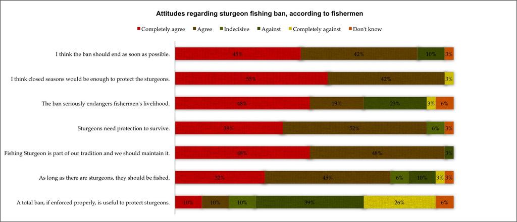 Rezultate pescari Atitudinea privind