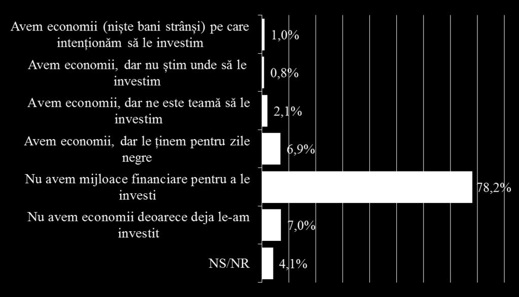 pentru zile negre Nu avem mijloace financiare pentru a le investi Nu avem economii deoarece deja le-am investit NŞ/NR TOTAL 1,0% 0,8% 2,1% 6,9% 78,2% 7,0% 4,1% Masculin 0,6% 0,9% 3,5% 5,8% 77,9% 5,9%