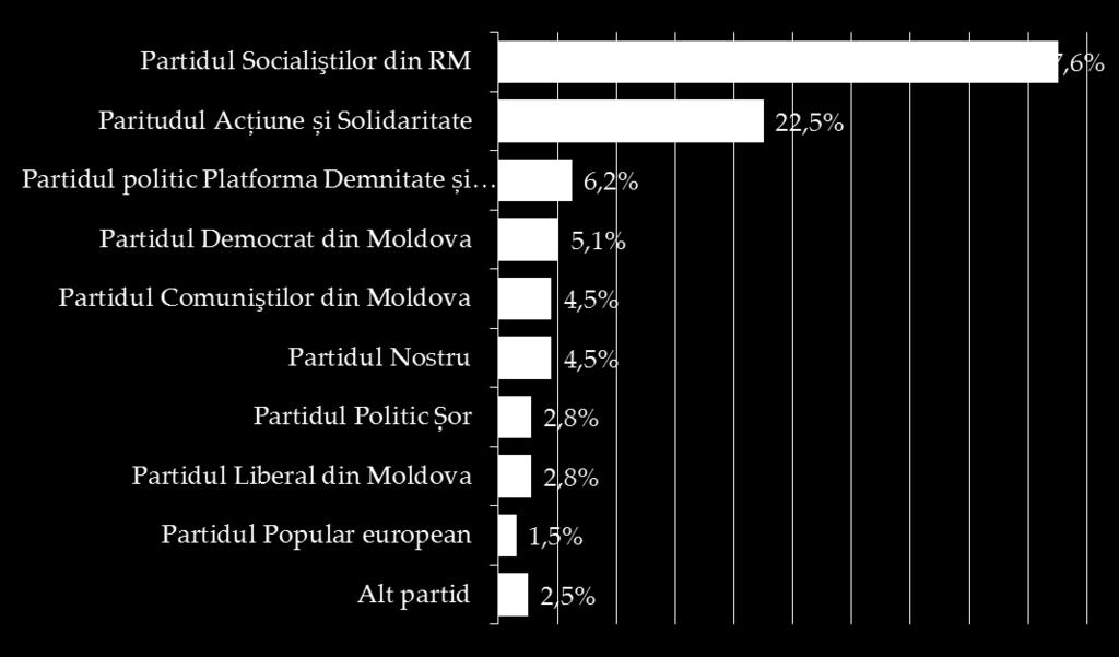 Moldova, cu ce partid aţi vota?