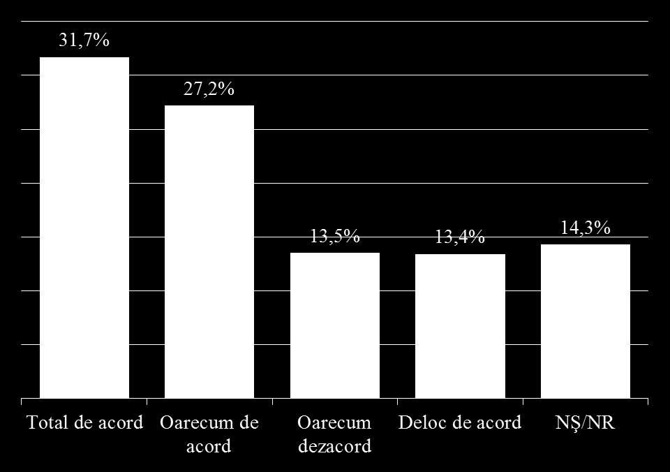 Total de Oarecum Oarecum Deloc de acord de acord dezacord acord NŞ/NR TOTAL 31,7% 27,2% 13,5% 13,4% 14,3% Masculin 34,8% 26,7% 14,0% 15,0% 9,5% Feminin 29,1% 27,6% 13,1% 12,0% 18,2% Urban 36,0% 26,3%