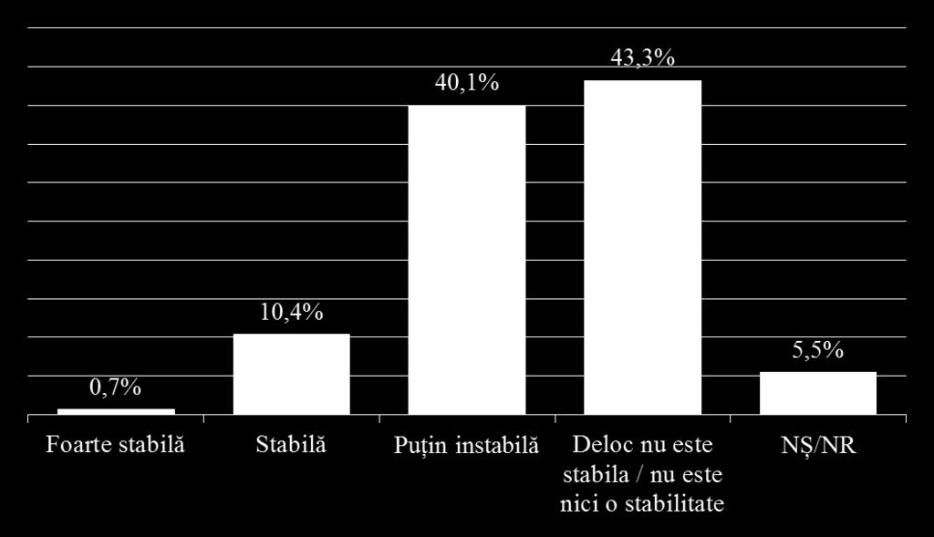 Distribuția răspunsurilor la întrebarea: Cum vedeți situația politică în Republica Moldova în prezent?