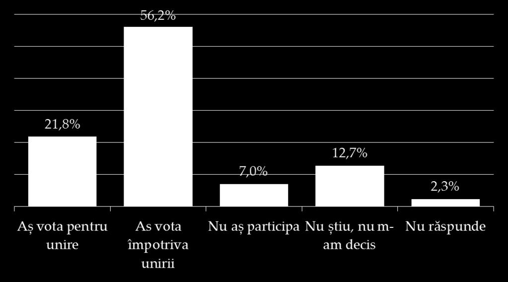 Distribuţia răspunsurilor la întrebarea: Dacă duminica viitoare ar avea loc un referendum (vi s-ar cere să votați) cu privire la unirea Republicii Moldova cu România, Dvs.