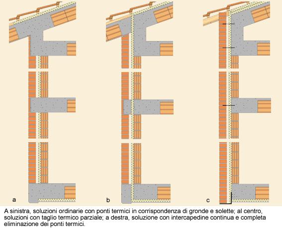 Intervalul continuu Solutia cea mai buna pentru eliminarea puntilor termice relative la structura de rezistenta consta in crearea unui interval continuu care sa separe zidaria externa si pe cea