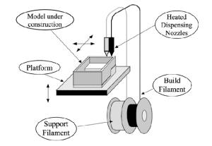 Fig. 1 Principiul tehnologic FDM și modelul de imprimantă[1] folosit Pentru a preveni deformarea pieselor, cauzată de răcirea bruscă a plasticului, unele modele profesionale de printere 3D includ,
