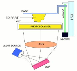 Pentru fiecare secțiune transversală a modelului 3D CAD, lumina UV emisă de un proiector este modulată și proiectată prin intermediul cipului pe suprafața rășinii polimerice, aflată în cuva de