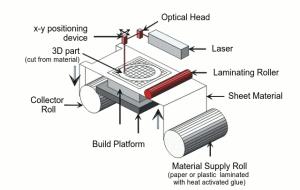 Materiale compozite pentru aplicaţii în medicină şi inginerie, obţinute prin fabricaţie aditivă Tehnologia LOM permite fabricarea stratificată a obiectului 3D din straturi de hârtie sau plastic, care