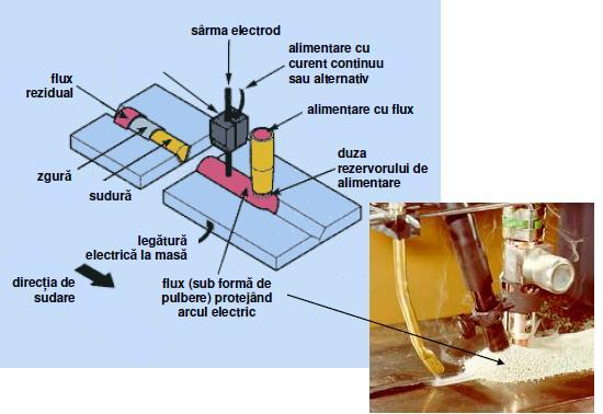 4.3 Sudarea cu arc electric sub strat de flux sudarea sub strat de flux este un procedeu de sudare cu arc electric; o sârma electrod fuzibilă este antrenată continuu în baia de sudură de către role