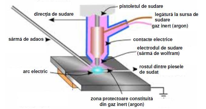 4.5 Sudarea cu electrod de wolfram (WIG) este procedeul la care arcul electric se produce între electrodul de wolfram și piesa de sudat, iar protecția se asigură de un curent de gaz inert