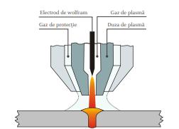 4.7 Sudarea cu plasmă face parte din categoria procedeelor de sudare cu arc electric; protecția la sudare se asigură cu un gaz inert