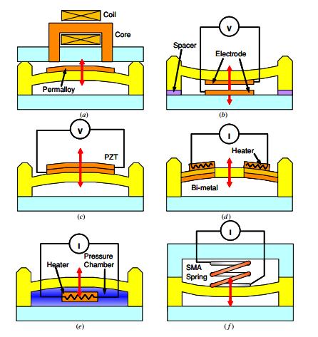 Fig1. Ilustrații ale principiilor de acționare ale microvalvelelor active cu părți mecanice în mișcare Microvalve Magnetice Microvalvele magnetice pot fi adesea hibride integrate cu magneți