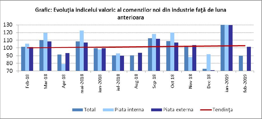 Tabel 5 îndelungată Grupe industriale Total februarie 2019 / ianuarie 2019 Piaţa externă Piaţa internă din care % Piaţa externă zona euro Industria bunurilor de uz curent 116,2 169,7 110,9 109,0