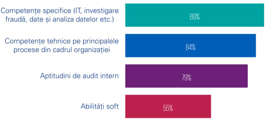 doar 33% din companii dețin auditori certificați de sisteme informatice (i.e. CISA) (33%).