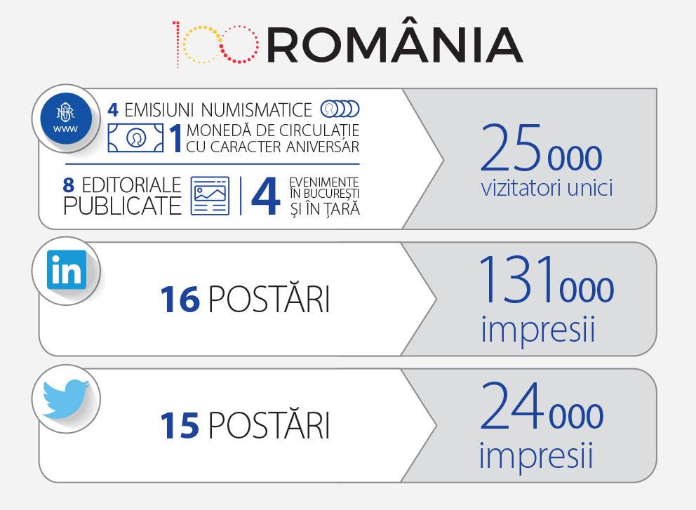 14. Comunicarea externă a Băncii Naționale a României Infografic Repere ale comunicării online a BNR cu ocazia Centenarului Marii Uniri În ceea ce privește contul BNR de LinkedIn, în 2018 s-a