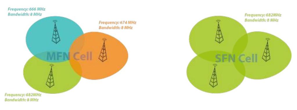Fig. 1.3 : Comparație între topologiile MFN și SFN Într-o rețea de tip SFN, două sau mai multe transmițătoare dintr-o anumită arie geografică pot opera folosind aceeași frecvență.