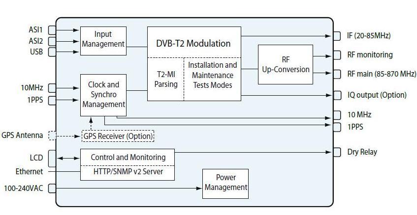 3 : Modulatorul ENENSYS LabMod DVB-T2 Emițătorul ENENSYS permite alegerea tipului de modulație ( BPSK, QPSK, 16-QAM, 64- QAM, 256-QAM), lărgimea de bandă a canalului (6,7,8 MHZ), intervalul de gardă,