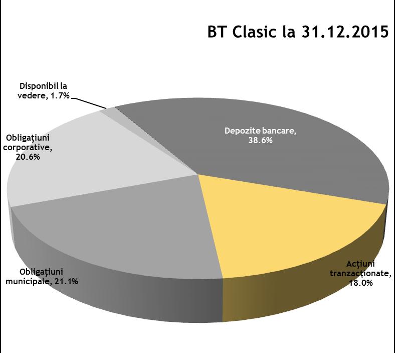 Fondul deschis BT Clasic poate investi până la 20% din activele administrate în acţiuni cotate la Bursa de Valori Bucureşti.