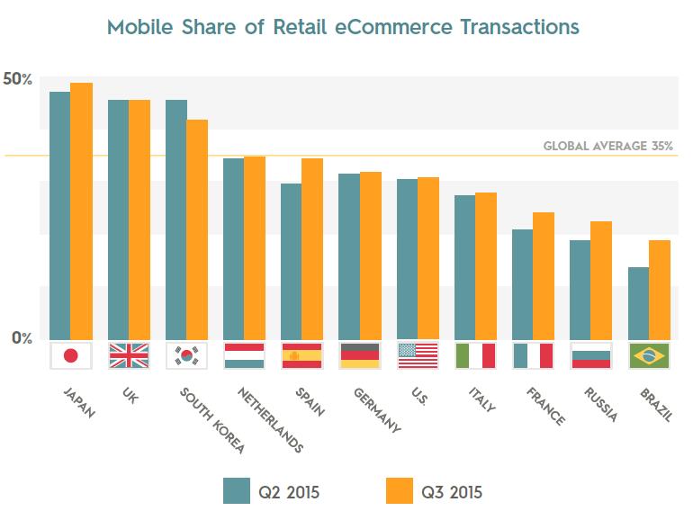 Marea Britanie funcționează la nivelurile din Asia, cu 46% din e-commerce venind de la telefoanele mobile.